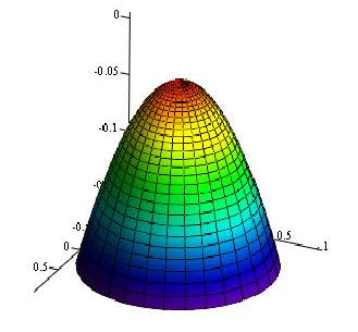 AWI Industries Aspherics equation