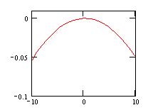 AWI Industries Aspheric Equation Plot