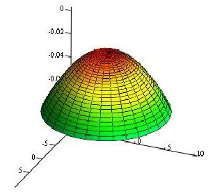 AWI Industries Aspherics 3D plot