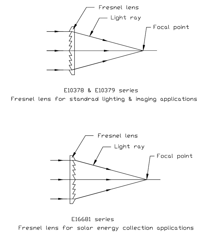 AWI Industries Fresnel Definition