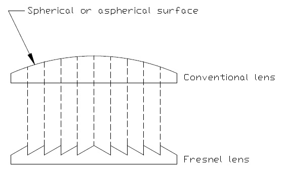 AWI Industries Fresnel Definition