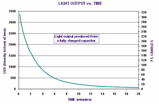 AWI Industries NightStar Light Output