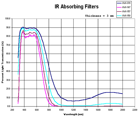 AWI Industries Optical Filter